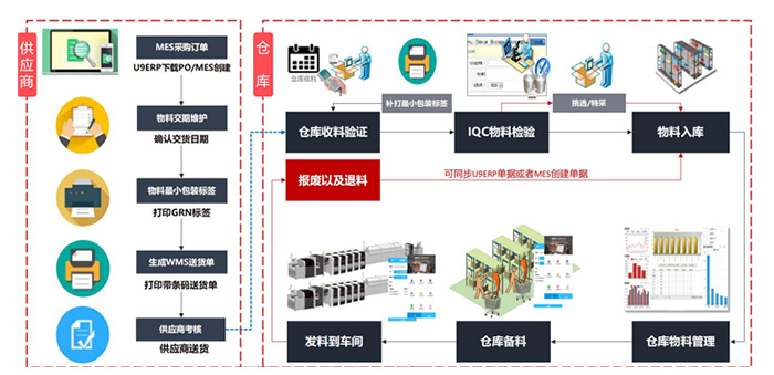 物料整體運作流程管理.jpg