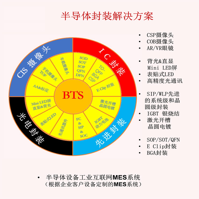 一、半導體設備工業互聯網MES系統